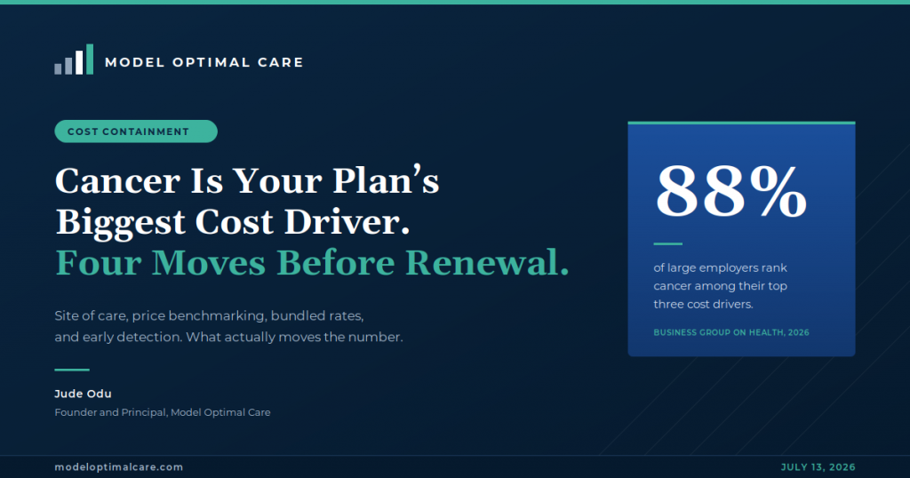 Model Optimal Care infographic: Cancer Is Your Plan's Biggest Cost Driver. Four Moves Before Renewal. 88% of large employers rank cancer among their top three cost drivers (Business Group on Health, 2026)